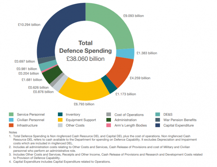 UK defence budget 101 DCI Defense Contacts International